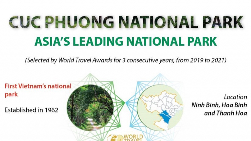 Cuc Phuong named Asia's leading national park